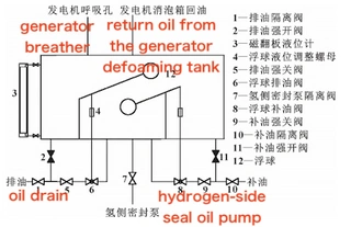 Schematic of the hydrogen-side oil return control box